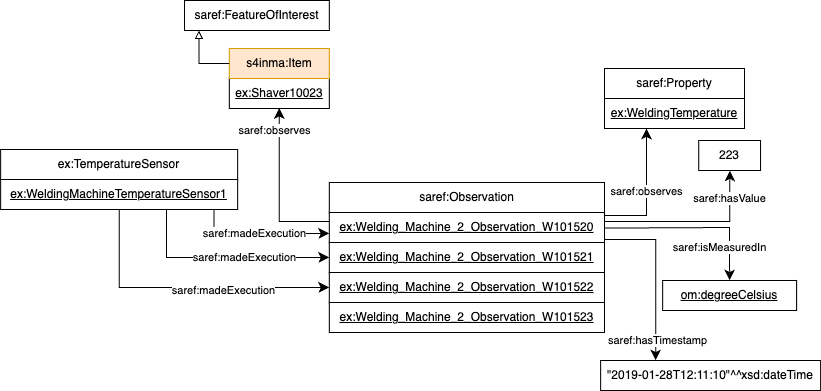 Observation example 